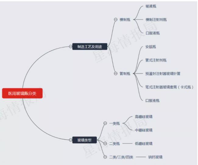 中国的药玻产业 中国的药玻产业
