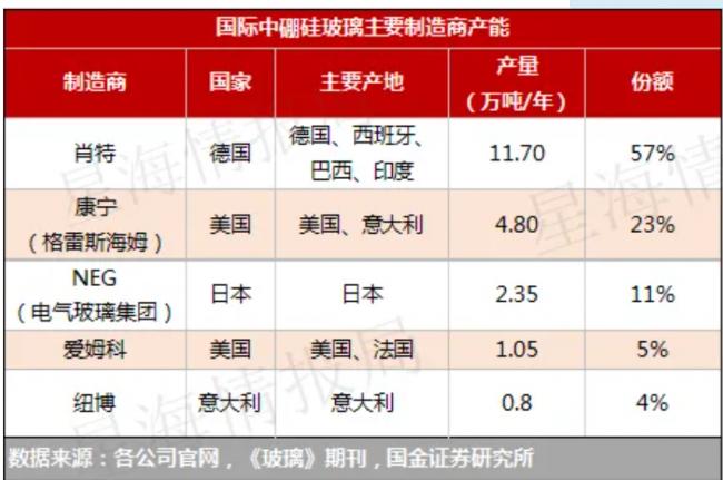 中国的药玻产业 中国的药玻产业
