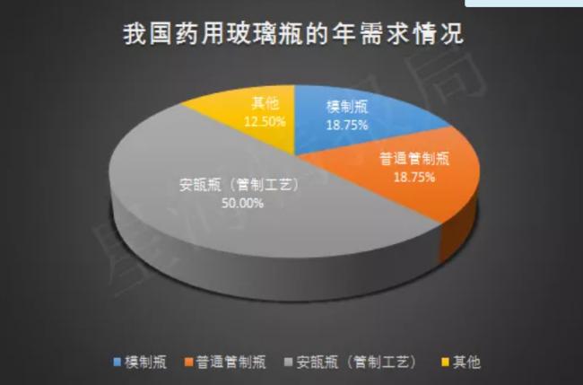 中国的药玻产业 中国的药玻产业