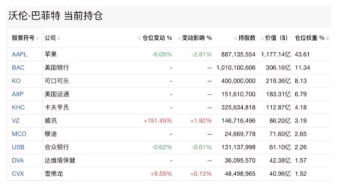 巴菲特最新持仓 巴菲特最新持仓