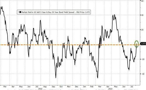 5年期和30年期美债收益率在周四已经结束了倒挂 5年期和30年期美债收益率在周四已经结束了倒挂