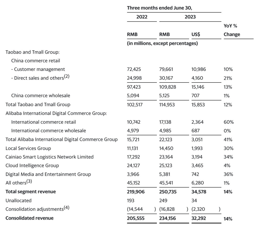 阿里组织变革后首份季报出炉,营收同比增长14% 阿里组织变革后首份季报出炉,营收同比增长14%
