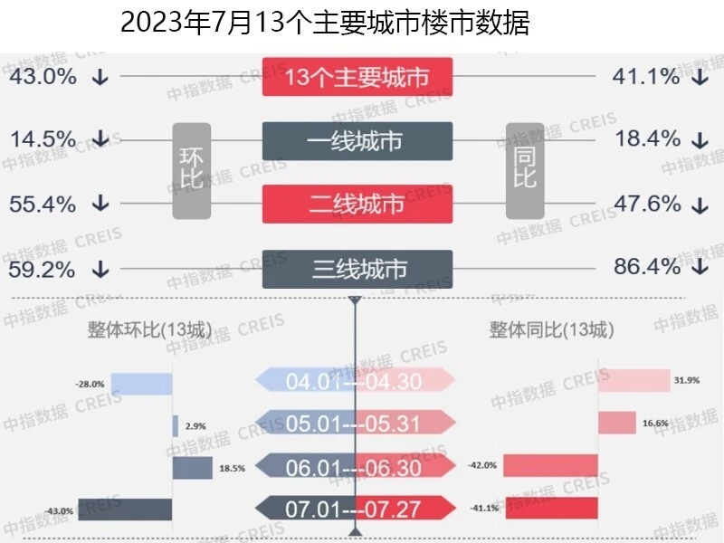 7月份的房地产市场数据 7月份的房地产市场数据
