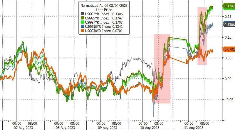 两年期美国国债收益率推升 两年期美国国债收益率推升