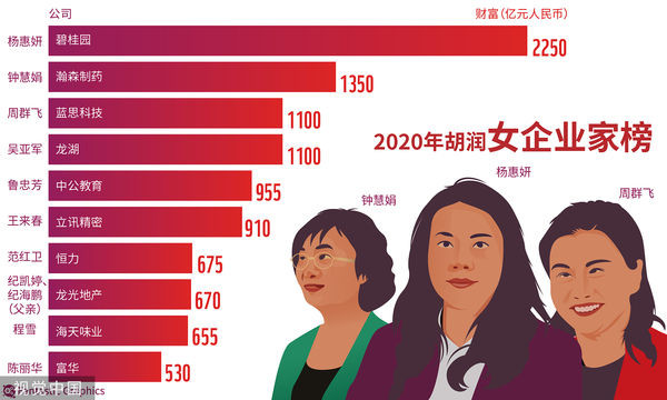 杨惠妍2020年还登上胡润女企业家榜第一名 杨惠妍2020年还登上胡润女企业家榜第一名