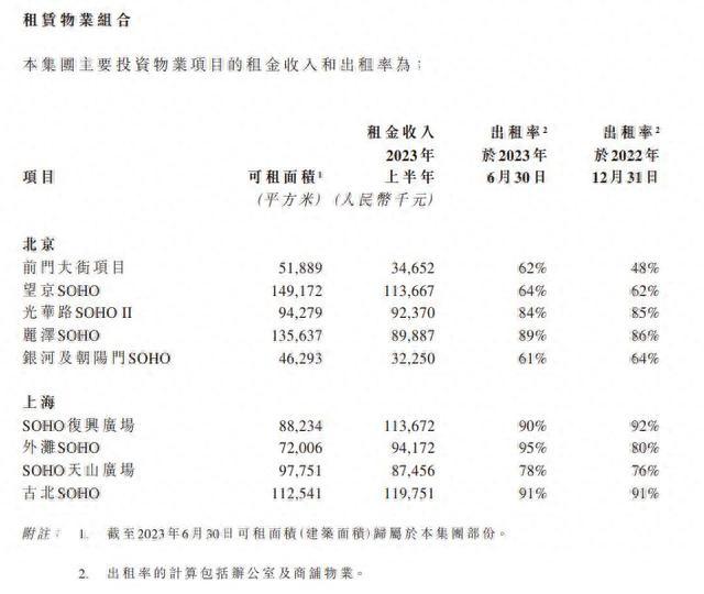 SOHO中国的营业报表 SOHO中国的营业报表