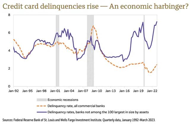 美国商业银行的信用卡拖欠率正在飙升 美国商业银行的信用卡拖欠率正在飙升