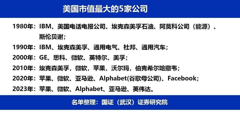 2030年美国市值最大的5家公司,肯定还会继续洗牌 2030年美国市值最大的5家公司,肯定还会继续洗牌