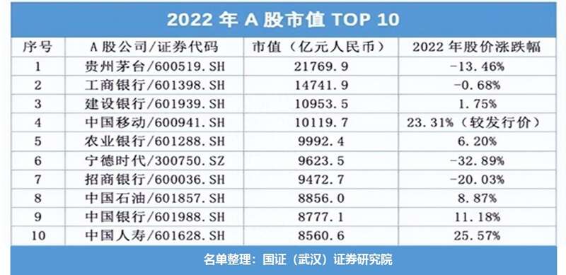 中国A股市值TOP10企业类型 中国A股市值TOP10企业类型