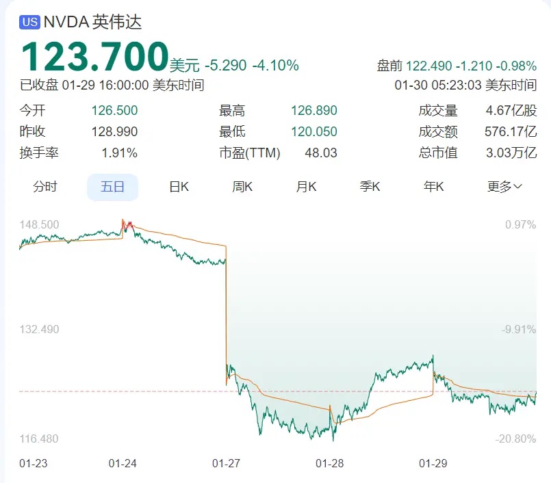 英伟达近期股价走势