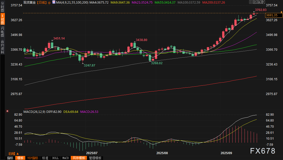 现货黄金日线图