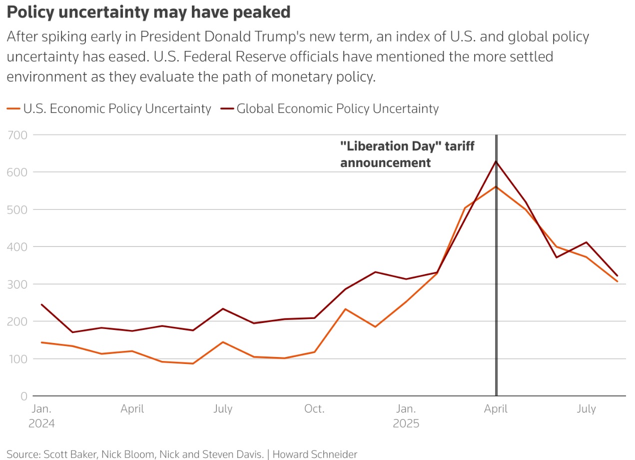 全球和美国政策不确定性的折线图