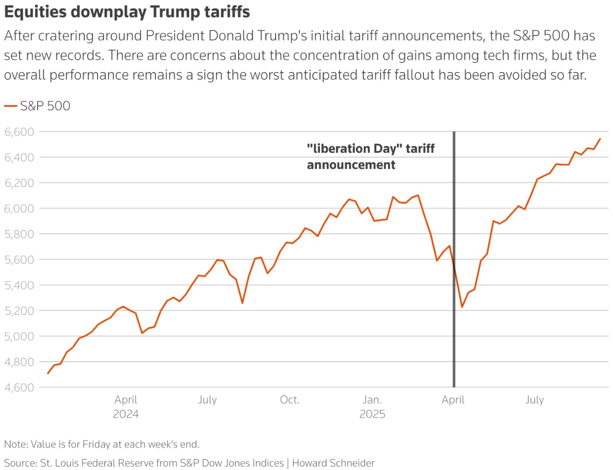 自 2024 年 1 月 1 日以来的标准普尔 500 指数折线图
