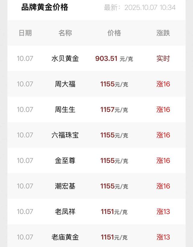 千足金饰品的价格普遍已经涨至每克1155元