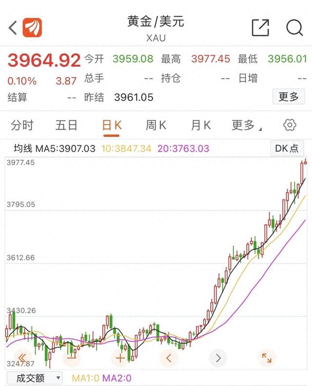 10月7日国际金价延续涨势