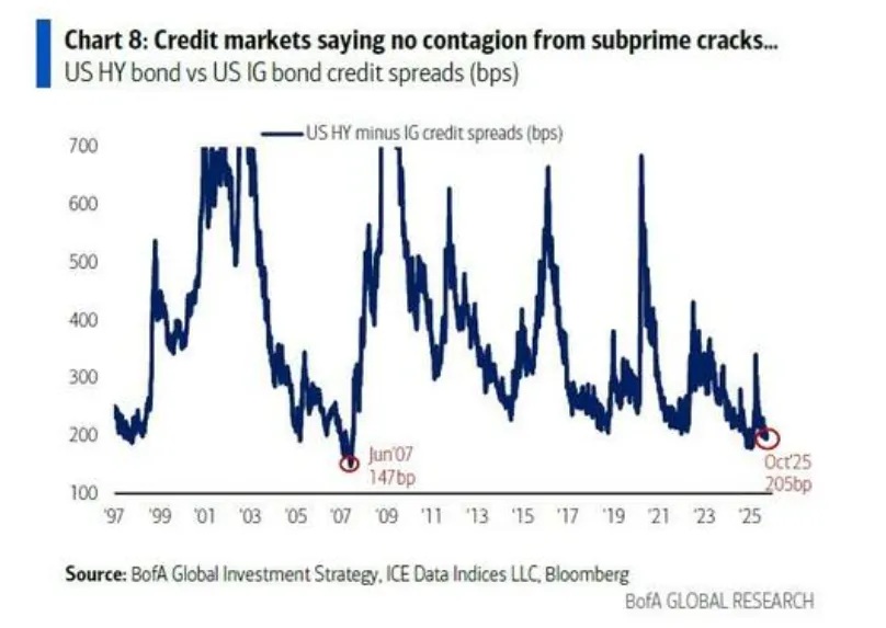 Credit markets saying no contagion from subprime cracks