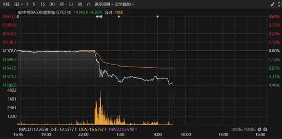 富时A50期指连续夜盘收跌4.26%