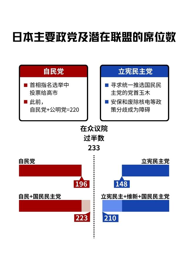 日本主要政党及潜在聪明的席位数